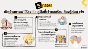 เปิดร้านกาแฟ-5 สิ่งที่ควรรู้ ก่อนเปิดร้านกาแฟ